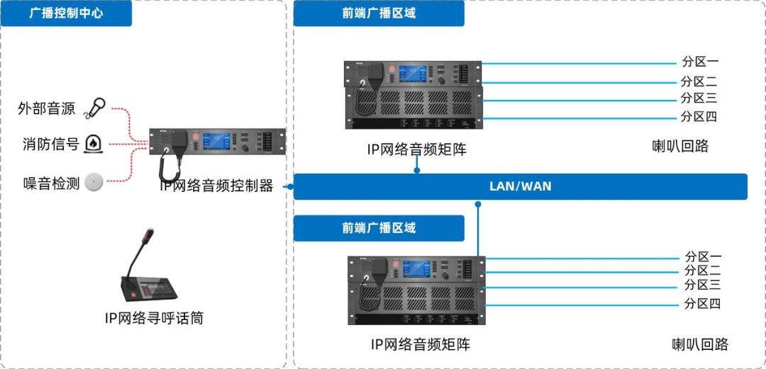 IP網(wǎng)絡廣播系統(tǒng)如何設計部署，有哪些系統(tǒng)特性及功能？